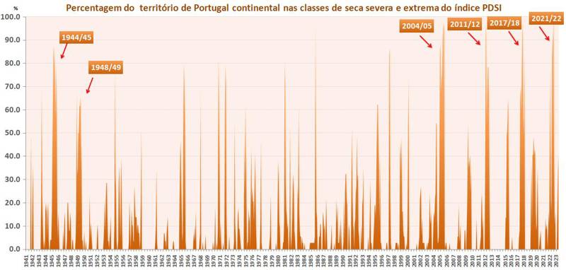 Percentagem do território de Portugal Continental nas classes mãos graves do índice PDSI (severa e extrema).